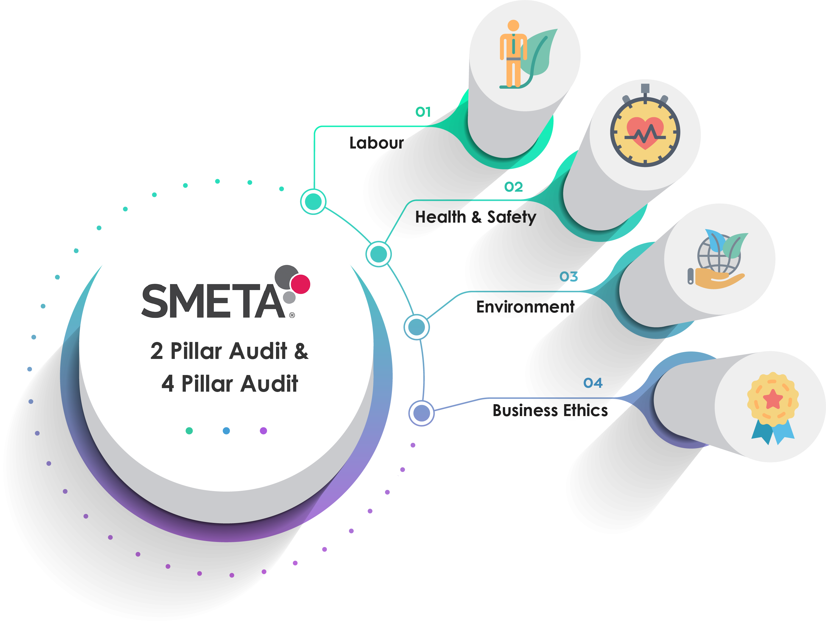 SMETA Explained: The Pillars of Ethical Trade Audits by Sedex