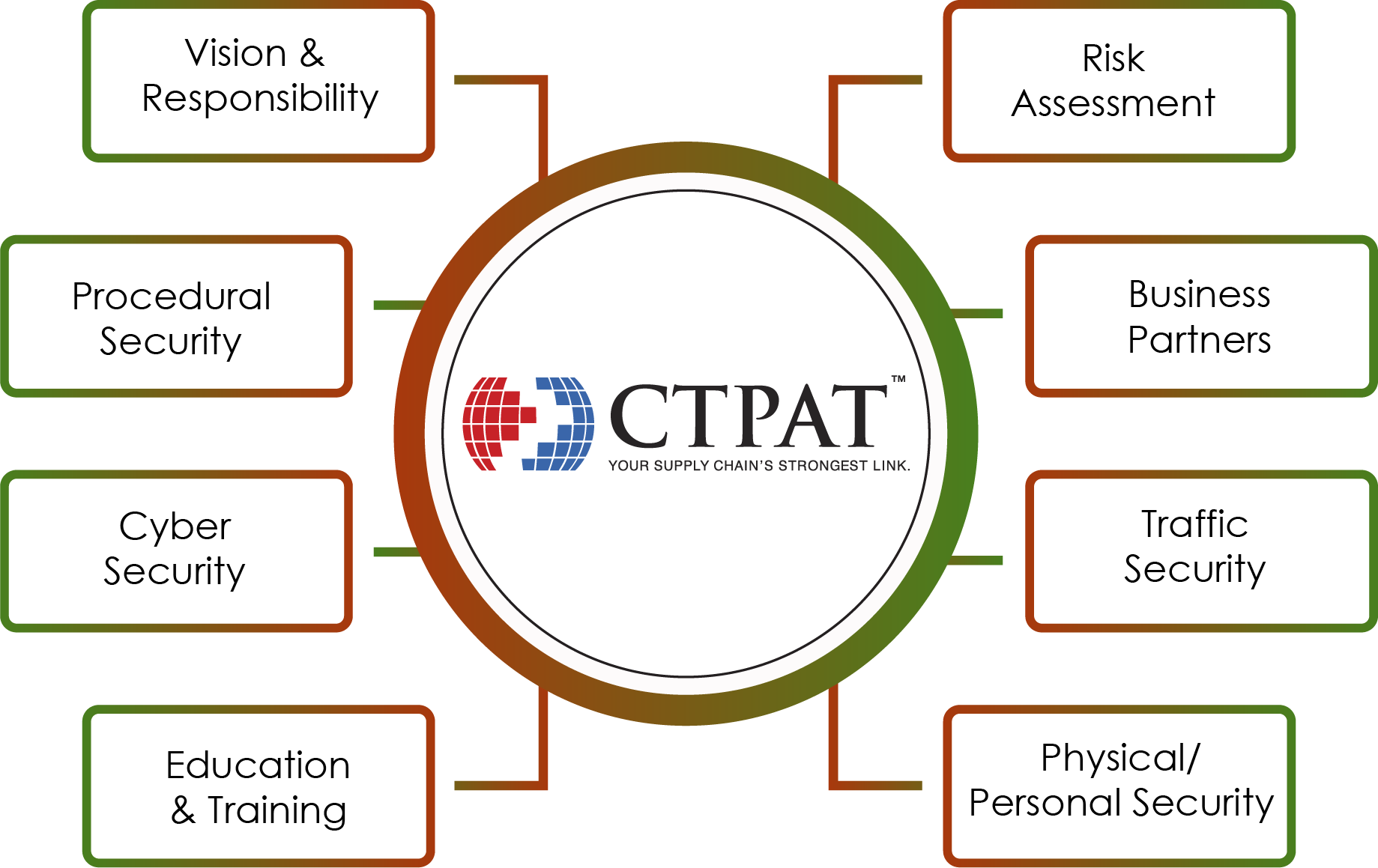 C-TPAT Certification and Audit for Boost Supply Chain Security