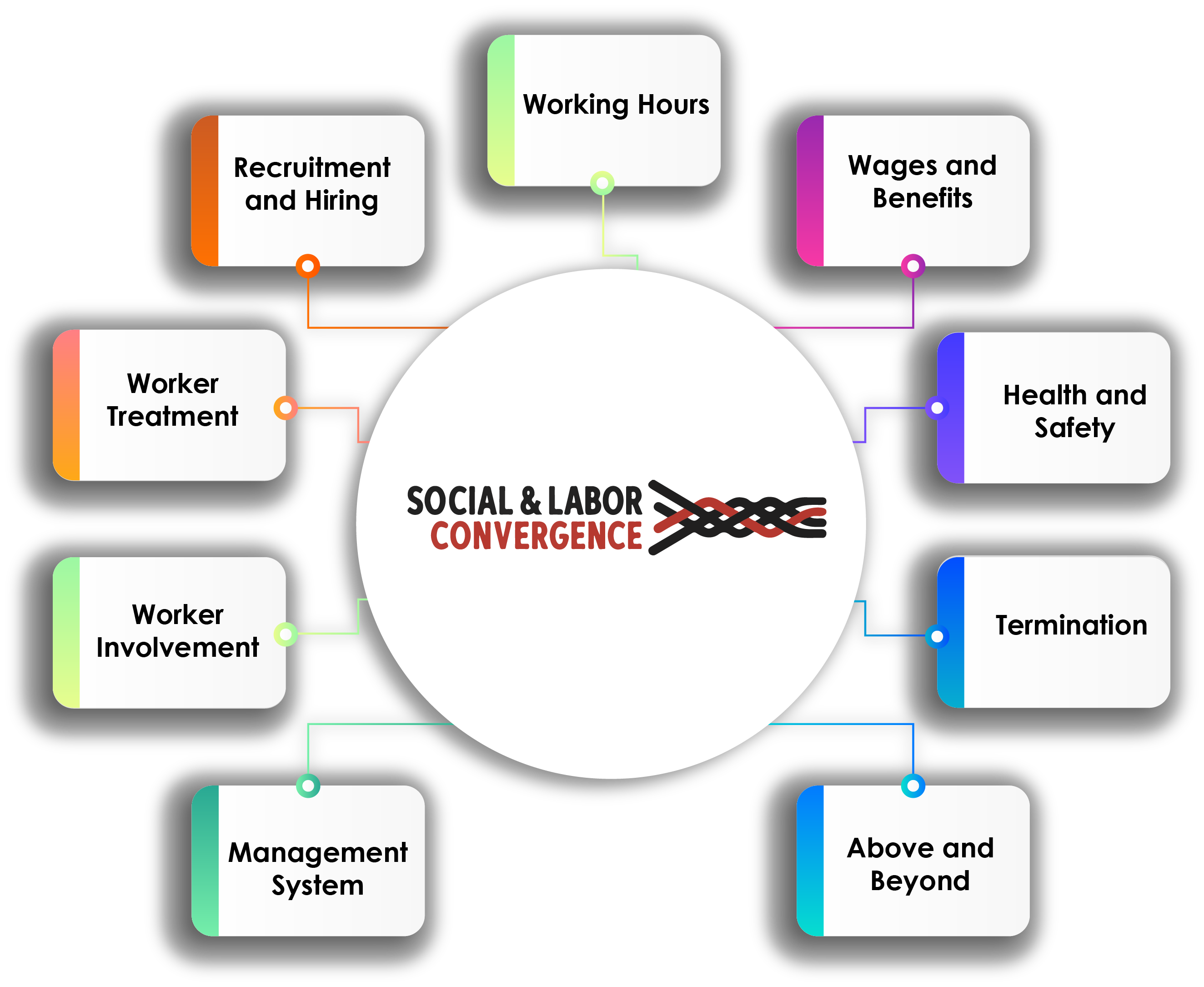 Optimizing Supply Chain Transparency through SLCP Audits