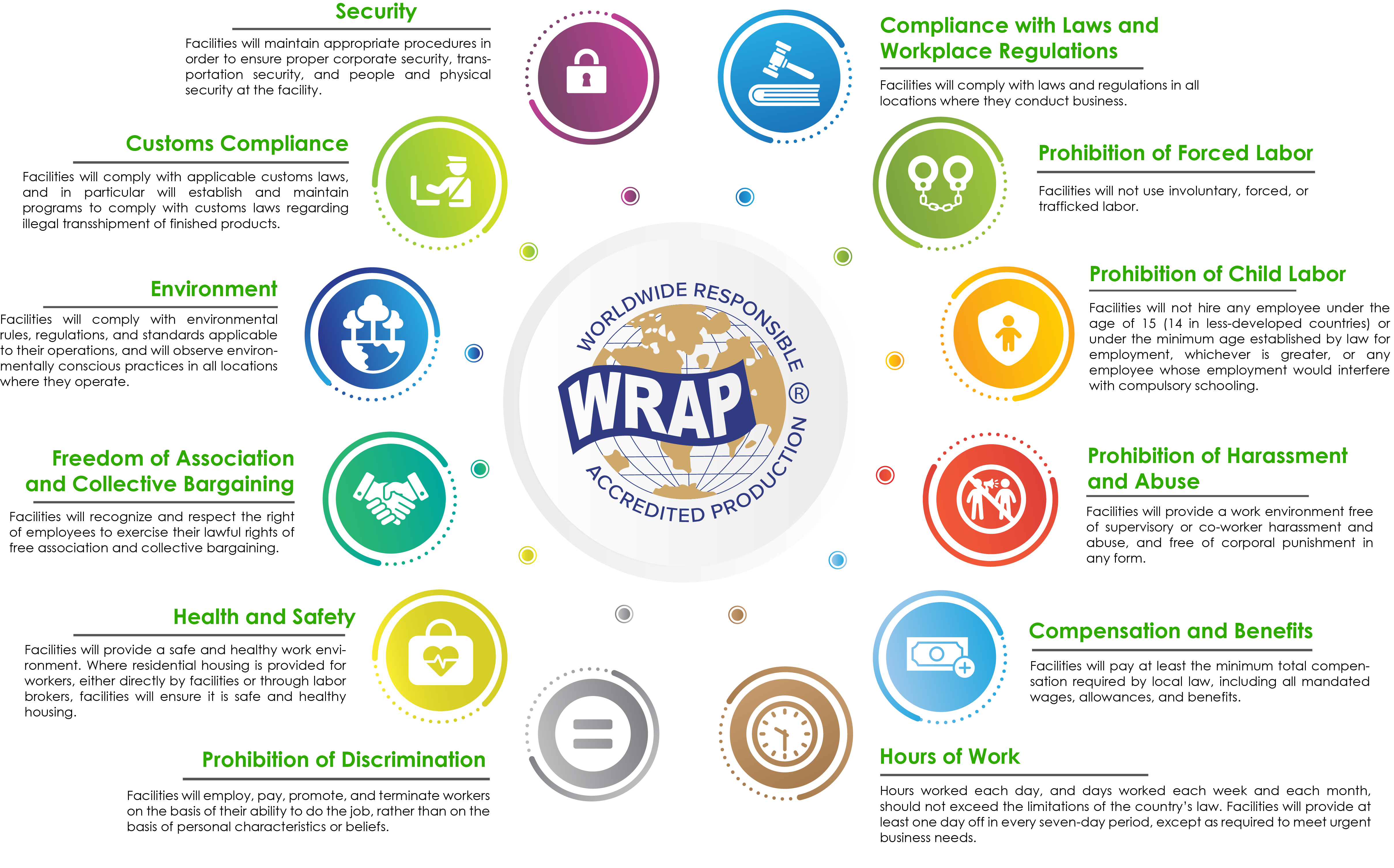What is WRAP Certification? Importance, Benefits & Compliance Standards